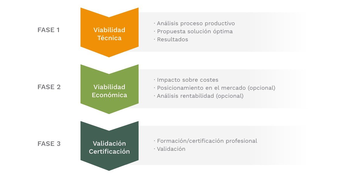 Probimel. Fase técnica, económica y certificación.